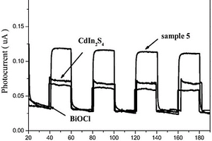 二元2D/2D CdIn<sub>2</sub>S<sub>4</sub>/BiOCl纳米复合光催化剂的制备方法及应用