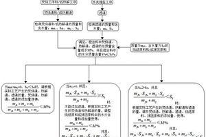 基于水分合理控制的固废、烧结、球团协同处置工艺