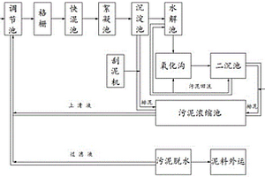 制浆造纸行业污水处理工艺