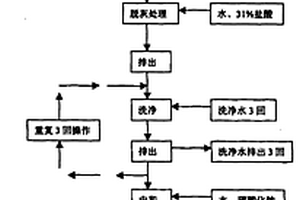 从鱼鳞中提取胶原蛋白的脱脂脱灰工艺