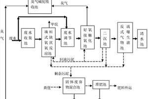 养猪场废弃物处理装置与方法