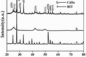 CdSe量子点/Bi12TiO20复合光催化剂的制备方法及其应用