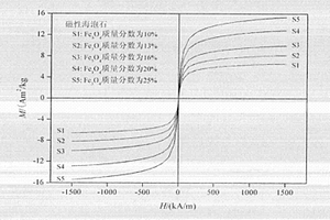 制备磁性累托石的方法