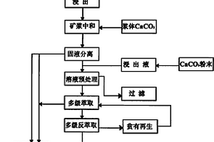 使用CaCO3为中和剂的石煤酸法提钒工艺