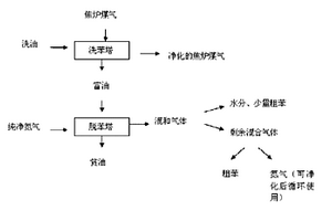 焦炉煤气净化工艺