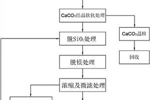 氧化结晶软化的水处理方法及水处理系统