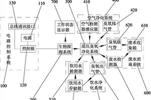 用于休息舱的卫生控制系统