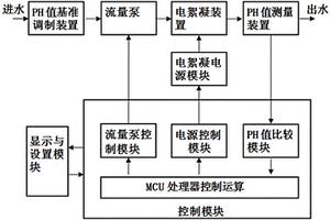 通过测定出水PH值来闭环控制的电絮凝水处理单元系统