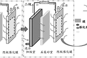 新型CoFe<sub>2</sub>O<sub>4</sub>/CNFs阴极催化膜耦合微生物燃料电池二级串联系统及应用