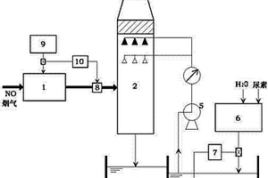 两步氧化-还原烟气脱硝方法