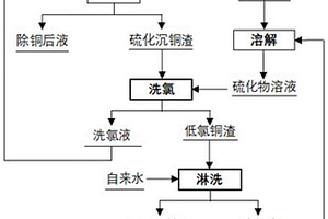 硫化沉铜渣中氯的深度洗脱方法