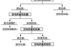 铜烟灰控电位选择分离的方法