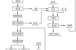 绿色钼冶炼离子交换工艺