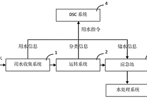 用于智能水处理系统的应急池系统