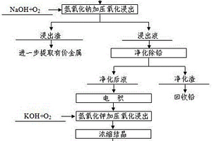 从废旧线路板多金属粉末中脱除锡并制备锡酸钾的方法