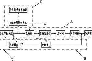 智能接管污水控制系统