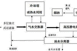 定型机油烟废气处理系统