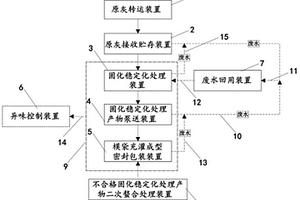 垃圾焚烧飞灰固化稳定化及模袋灌装成型系统