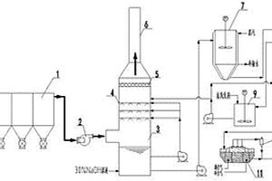 催化裂化烟气除尘脱硫回收亚硫酸钠设备