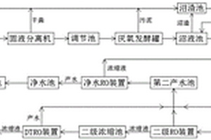 规模化养殖场粪污资源化利用系统