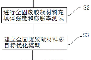 钢渣协同制备全固废胶凝材料及多目标优化方法