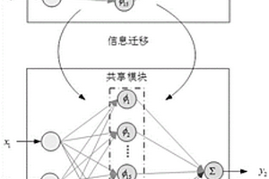 基于多任务学习框架的城市固废焚烧氮氧化物NOx排放预测方法