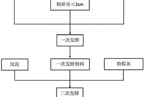 利用城市固废制备矿山修复营养土的方法