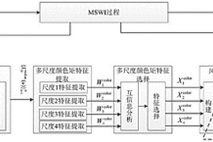 基于燃烧火焰颜色矩特征的城市固废焚烧过程风量设定方法