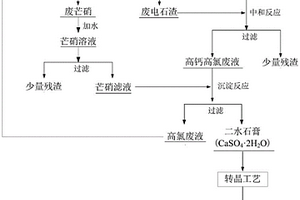 利用氯碱工业固废处理酸性高氯废水的方法