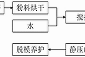 高掺量工业固废基人造石材及其制备方法