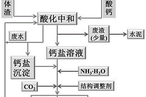 含钙固体废渣和废酸制备纳米碳酸钙的方法