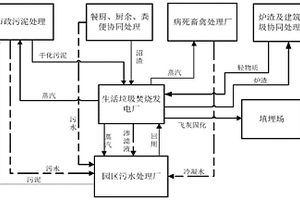 循环产业园中多种固废的处理系统及方法