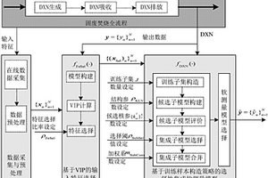 基于潜结构映射算法的固废焚烧过程二噁英排放浓度软测量方法