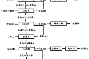 从高铝固废酸性体系中协同提取铝铁锂镓的方法