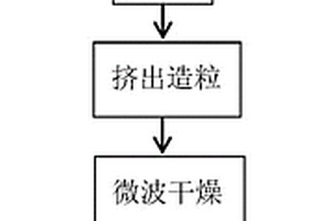 工业固废脱硫石膏预处理方法