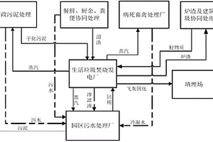 循环产业园中多种固废的处理系统