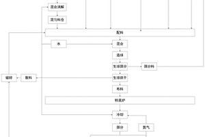 实现冶金固废高效利用的造球方法