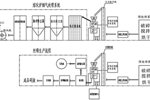 利用等离子熔融炉进行固废、危废资源化再利用生产线的自动控制系统