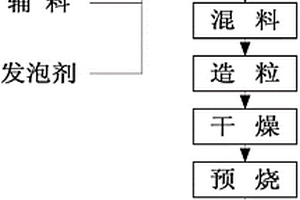 复合固废轻质高强陶粒及其制备方法