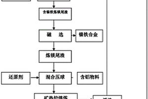 蛇纹石提镁尾渣无固废排放方法