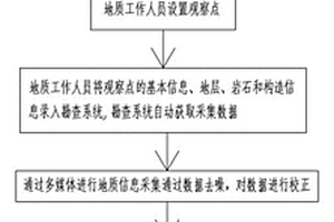 确定固废场地地质勘查的三维可视化方法