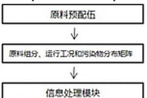 基于机器学习的多源城市固废配伍优化方法