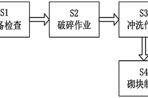 混凝土固废破碎再生制作混凝土砌块的方法