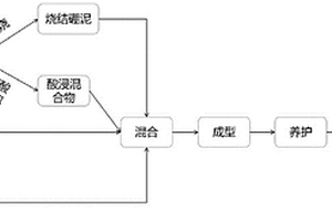 硼泥为主要原料的全固废建筑材料及其制备方法