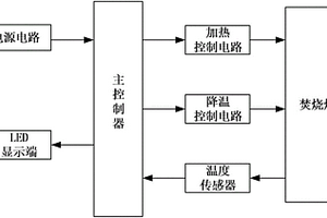 适于固废处理焚烧炉的温度监控系统