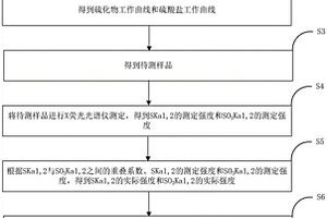 钢渣矿渣基全固废胶凝材料中硫化物和硫酸盐的检测方法