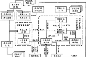 城市大宗固废处理工业共生体系