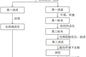 利用工业固废粉煤灰制备二氧化硅气凝胶的方法以及由该方法制备的二氧化硅气凝胶