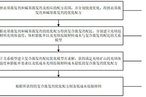 复合激发多固废制备低成本充填胶凝材料的制备方法