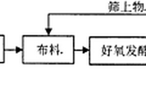 有机固废高温好氧发酵处理方法